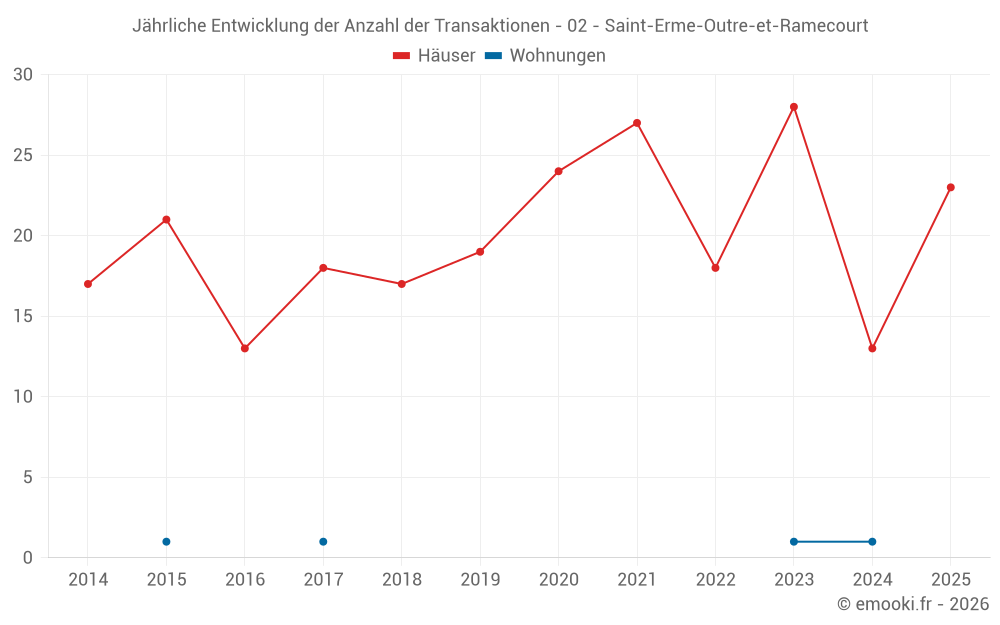 Jährliche Entwicklung der Anzahl der Transaktionen - 02 - Saint-Erme-Outre-et-Ramecourt