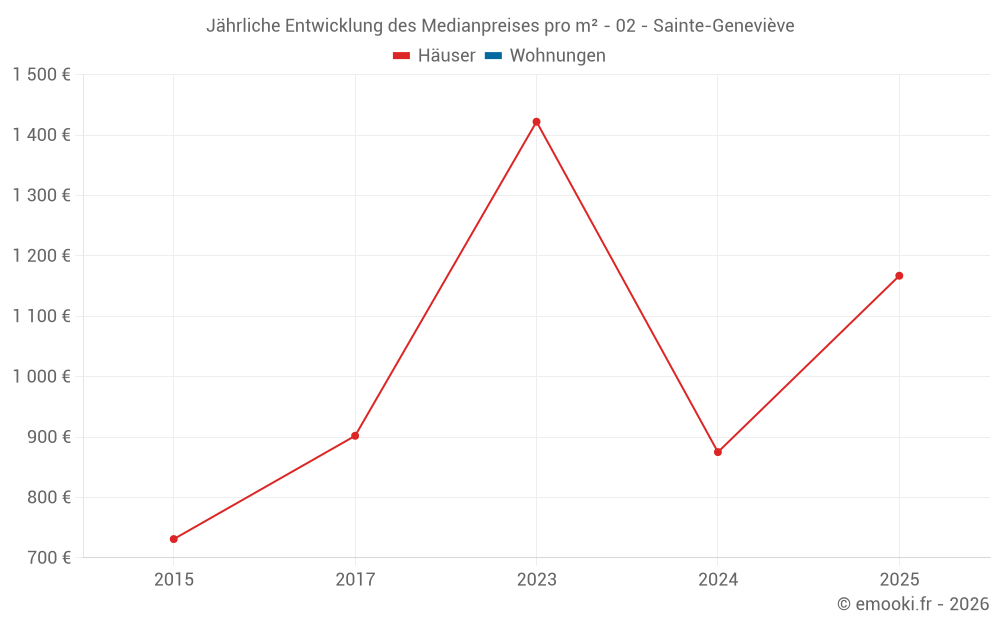 Jährliche Entwicklung des Medianpreises pro m² - 02 - Sainte-Geneviève