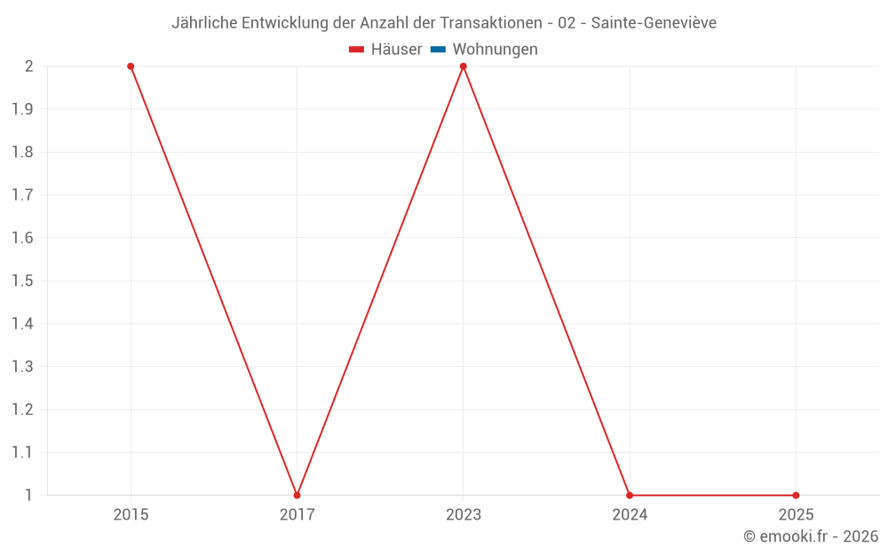 Jährliche Entwicklung der Anzahl der Transaktionen - 02 - Sainte-Geneviève