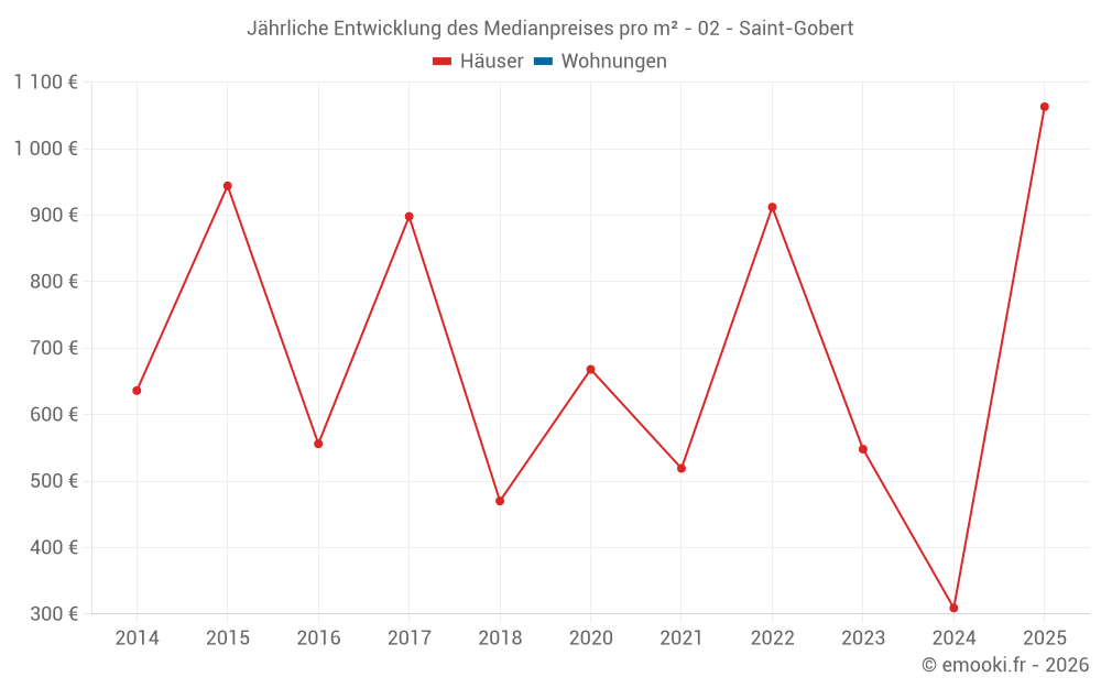 Jährliche Entwicklung des Medianpreises pro m² - 02 - Saint-Gobert
