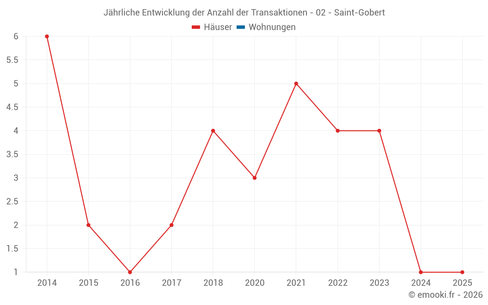 Jährliche Entwicklung der Anzahl der Transaktionen - 02 - Saint-Gobert