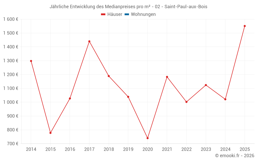 Jährliche Entwicklung des Medianpreises pro m² - 02 - Saint-Paul-aux-Bois