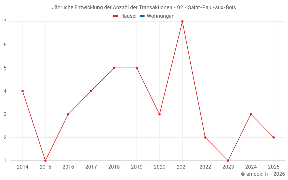 Jährliche Entwicklung der Anzahl der Transaktionen - 02 - Saint-Paul-aux-Bois