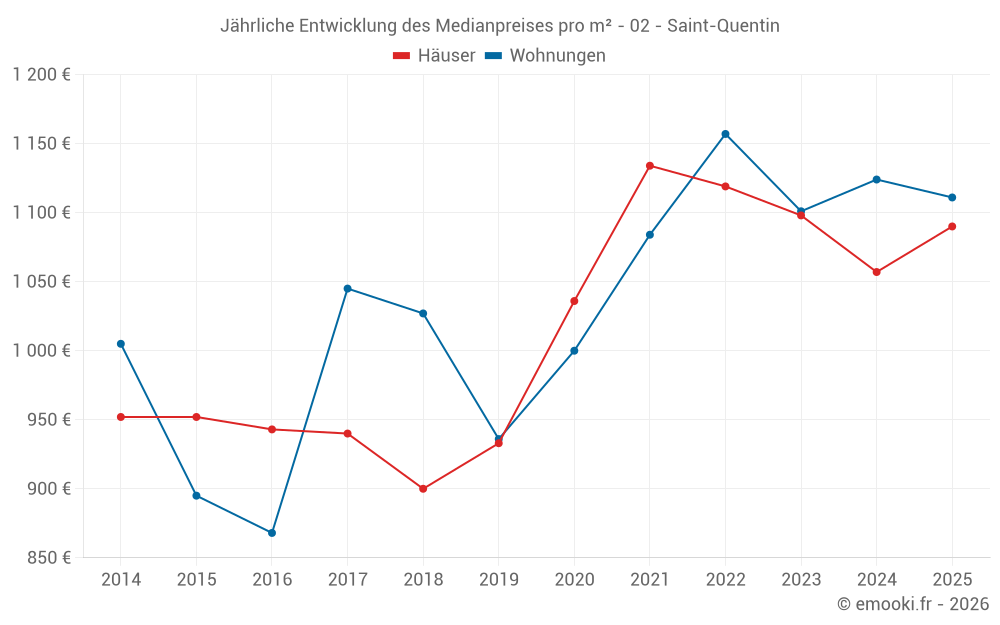 Jährliche Entwicklung des Medianpreises pro m² - 02 - Saint-Quentin