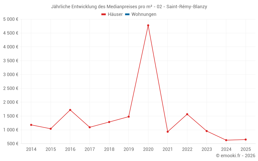 Jährliche Entwicklung des Medianpreises pro m² - 02 - Saint-Rémy-Blanzy