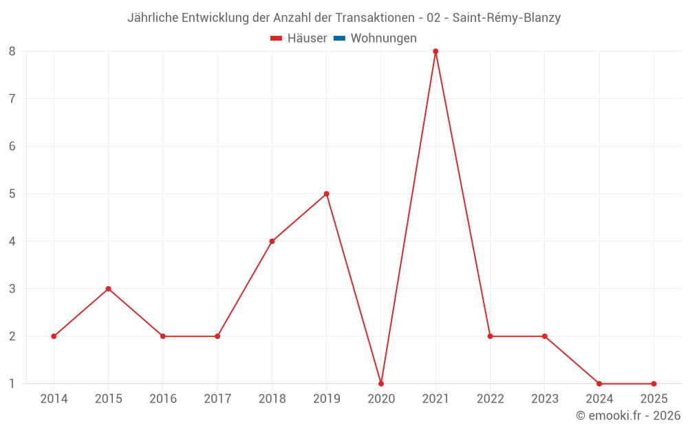 Jährliche Entwicklung der Anzahl der Transaktionen - 02 - Saint-Rémy-Blanzy