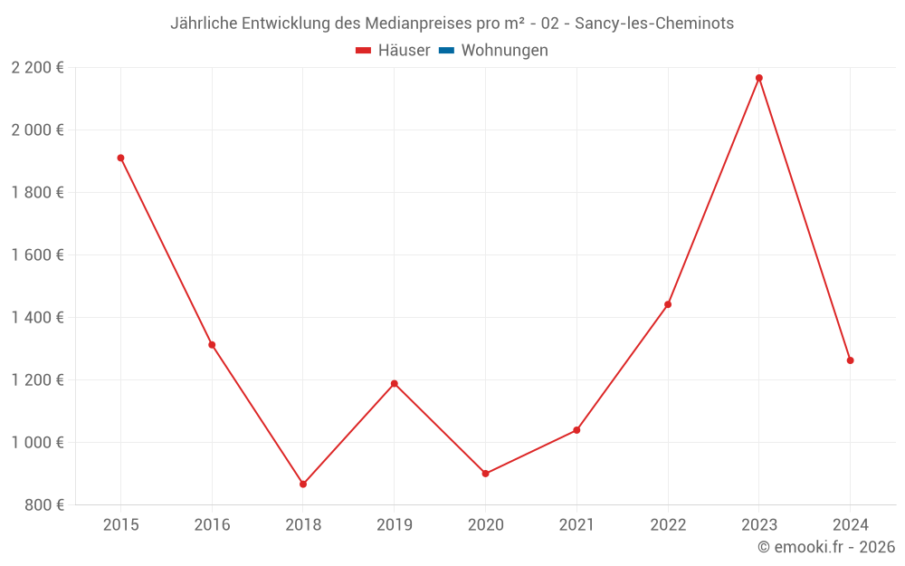 Jährliche Entwicklung des Medianpreises pro m² - 02 - Sancy-les-Cheminots