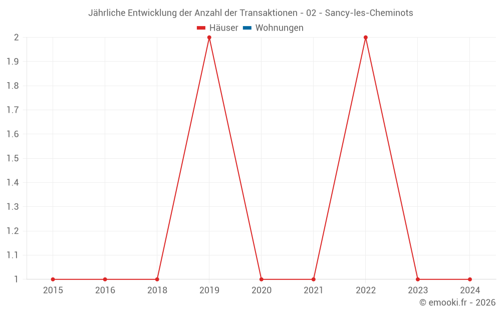 Jährliche Entwicklung der Anzahl der Transaktionen - 02 - Sancy-les-Cheminots