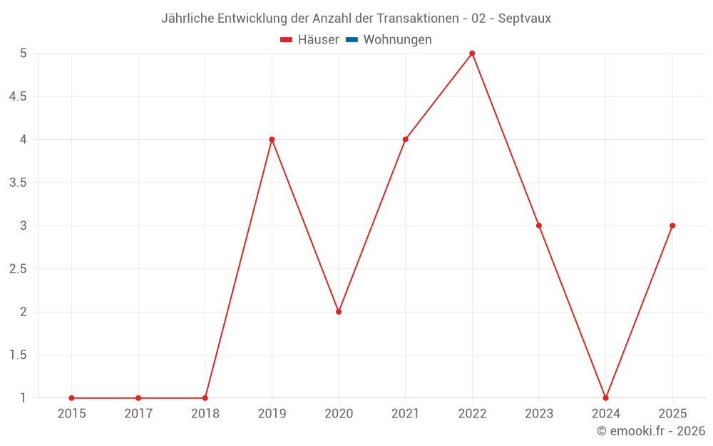 Jährliche Entwicklung der Anzahl der Transaktionen - 02 - Septvaux
