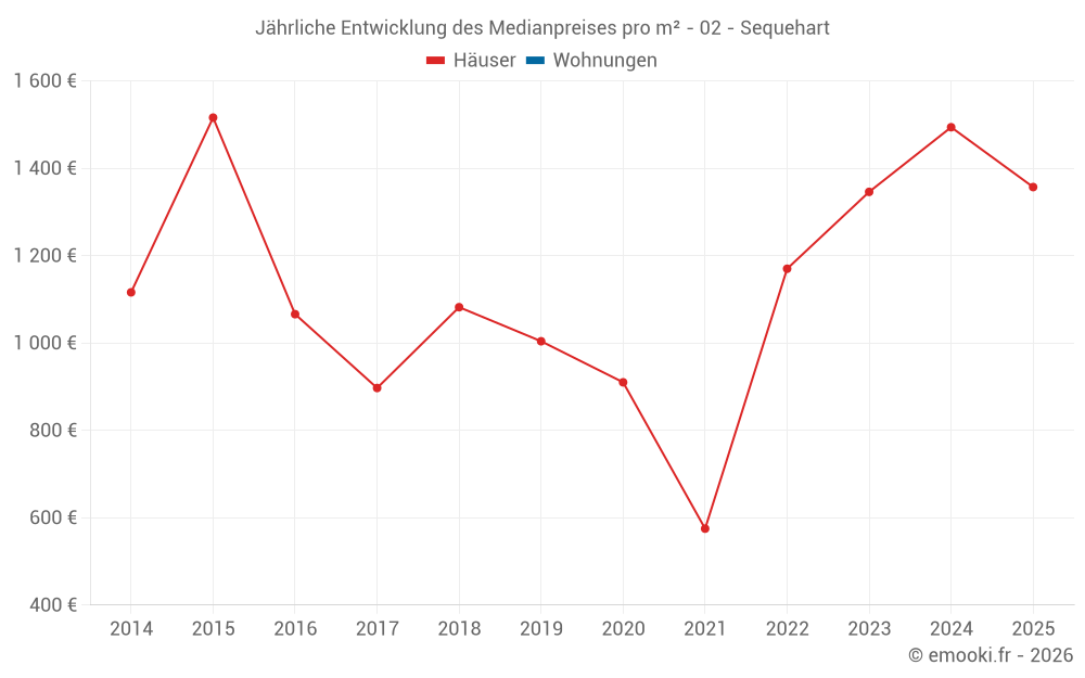 Jährliche Entwicklung des Medianpreises pro m² - 02 - Sequehart