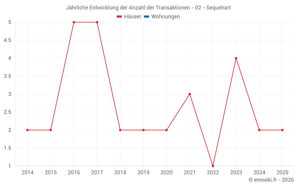 Jährliche Entwicklung der Anzahl der Transaktionen - 02 - Sequehart