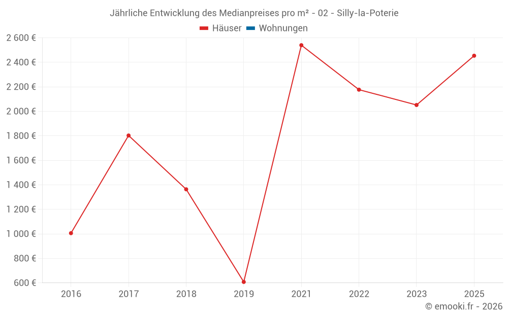 Jährliche Entwicklung des Medianpreises pro m² - 02 - Silly-la-Poterie
