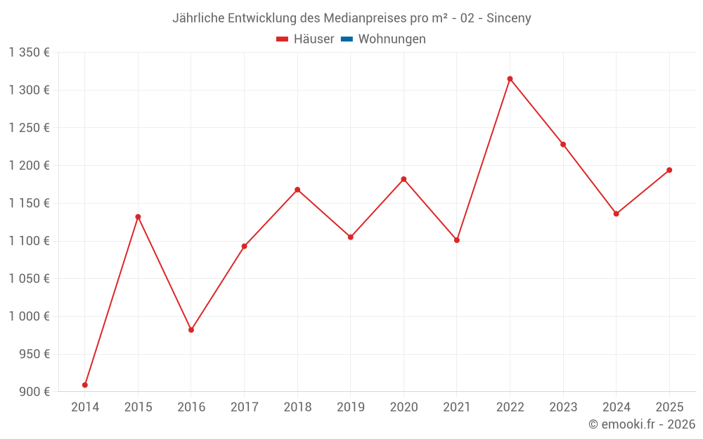 Jährliche Entwicklung des Medianpreises pro m² - 02 - Sinceny
