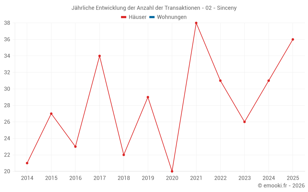 Jährliche Entwicklung der Anzahl der Transaktionen - 02 - Sinceny