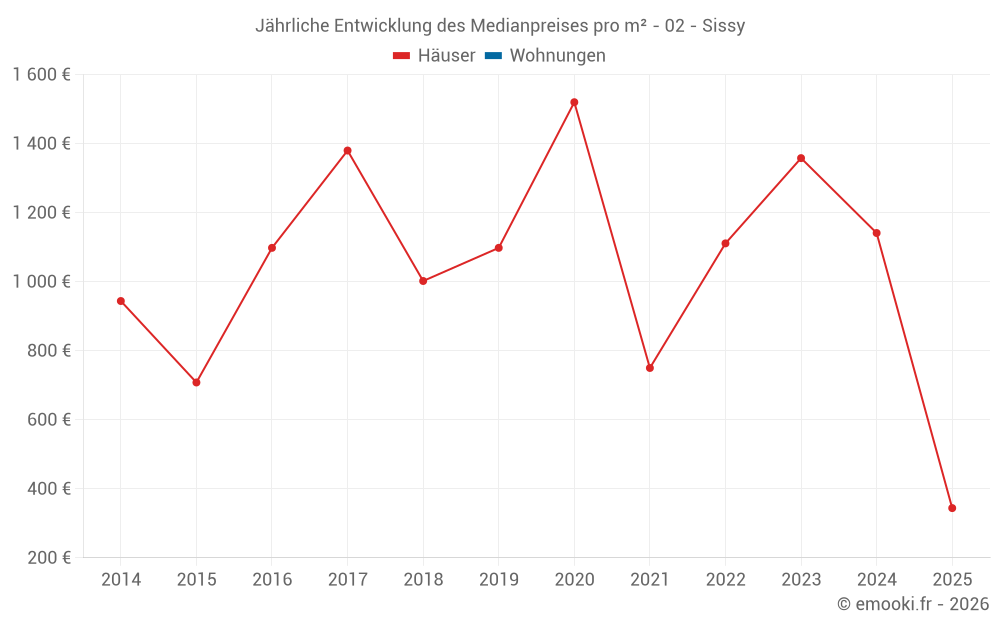 Jährliche Entwicklung des Medianpreises pro m² - 02 - Sissy