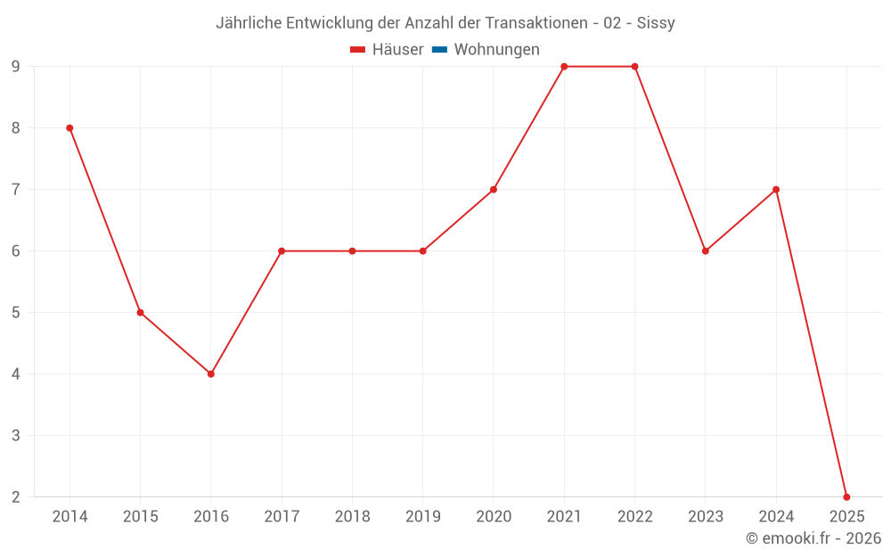 Jährliche Entwicklung der Anzahl der Transaktionen - 02 - Sissy