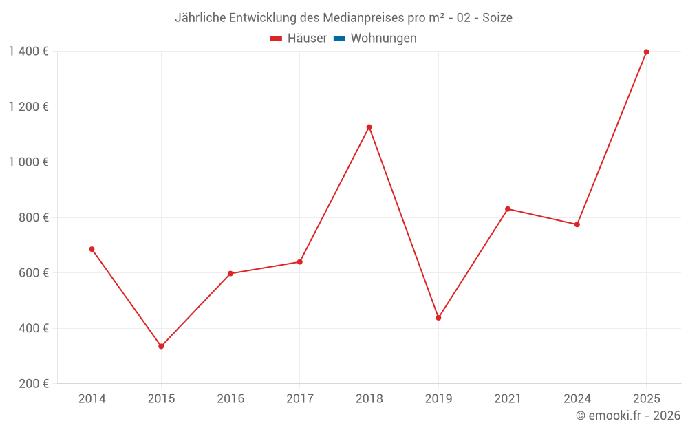 Jährliche Entwicklung des Medianpreises pro m² - 02 - Soize