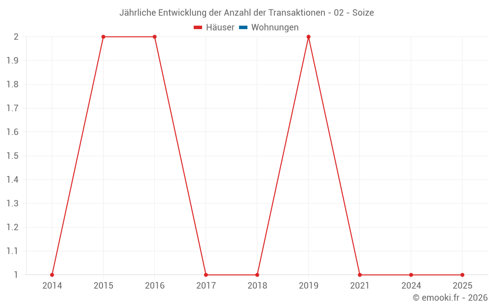 Jährliche Entwicklung der Anzahl der Transaktionen - 02 - Soize