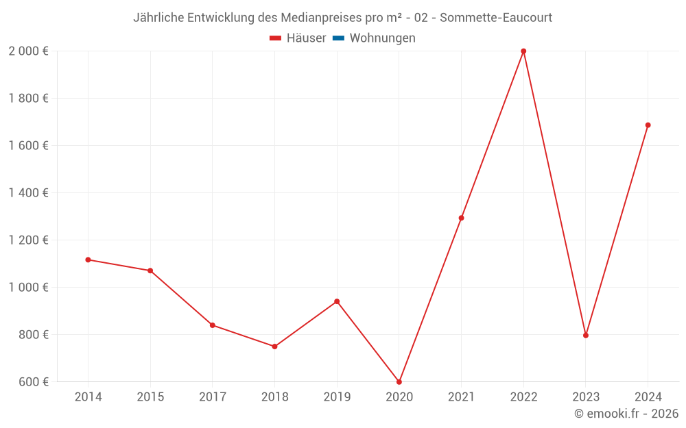 Jährliche Entwicklung des Medianpreises pro m² - 02 - Sommette-Eaucourt