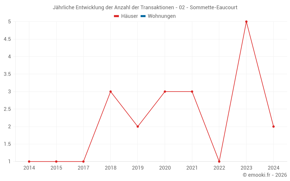 Jährliche Entwicklung der Anzahl der Transaktionen - 02 - Sommette-Eaucourt