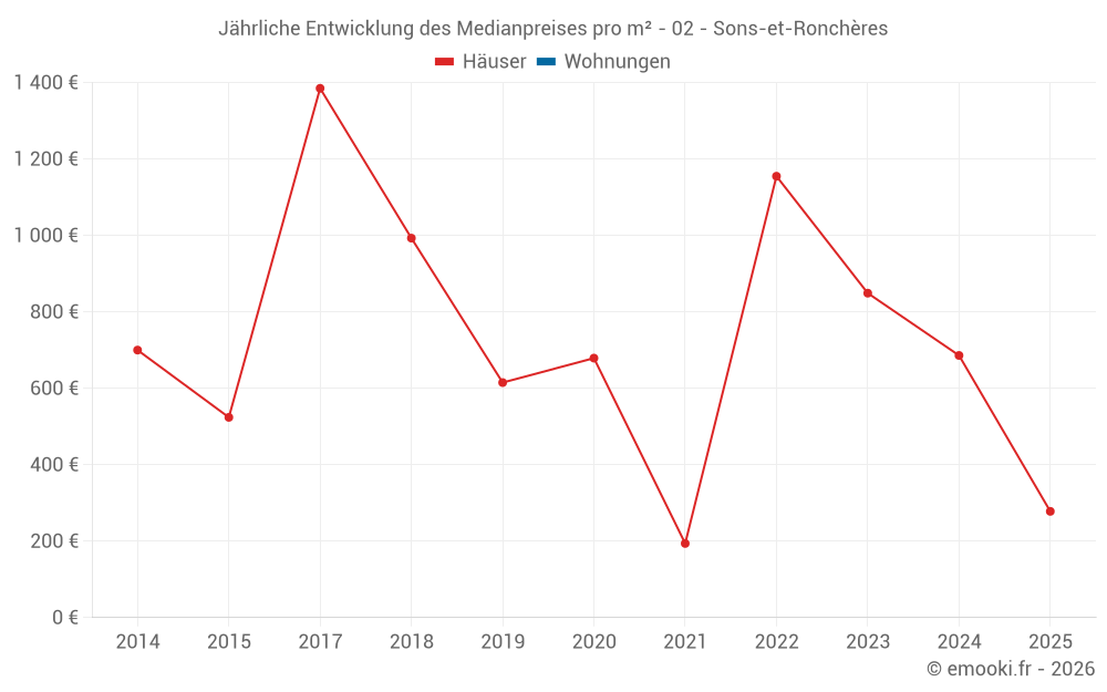 Jährliche Entwicklung des Medianpreises pro m² - 02 - Sons-et-Ronchères