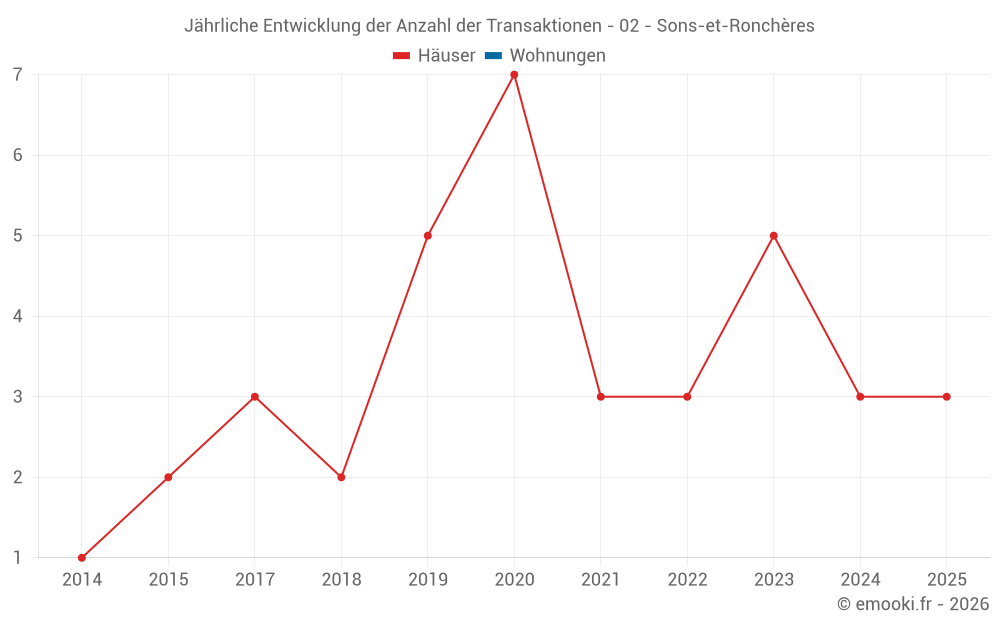 Jährliche Entwicklung der Anzahl der Transaktionen - 02 - Sons-et-Ronchères