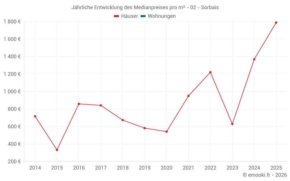 Jährliche Entwicklung des Medianpreises pro m² - 02 - Sorbais