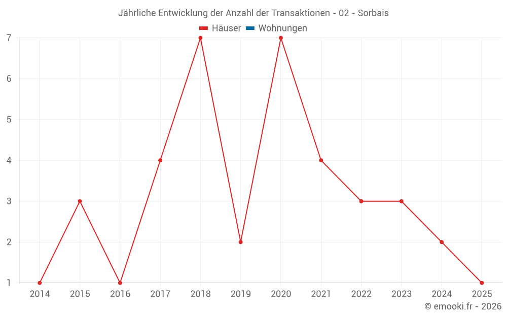 Jährliche Entwicklung der Anzahl der Transaktionen - 02 - Sorbais