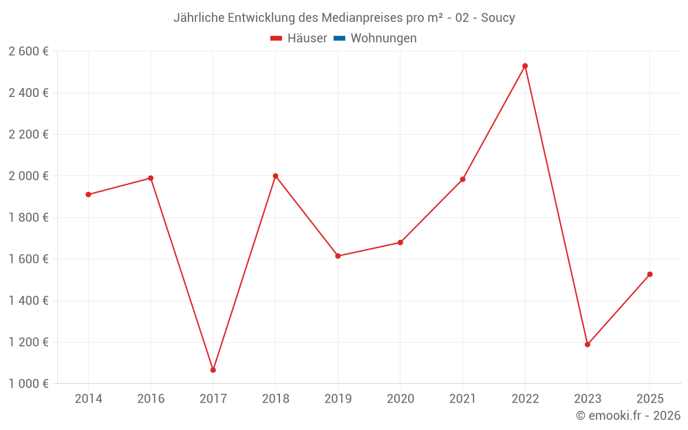 Jährliche Entwicklung des Medianpreises pro m² - 02 - Soucy