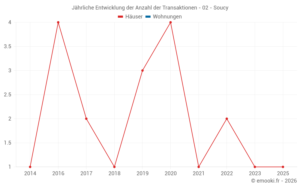 Jährliche Entwicklung der Anzahl der Transaktionen - 02 - Soucy