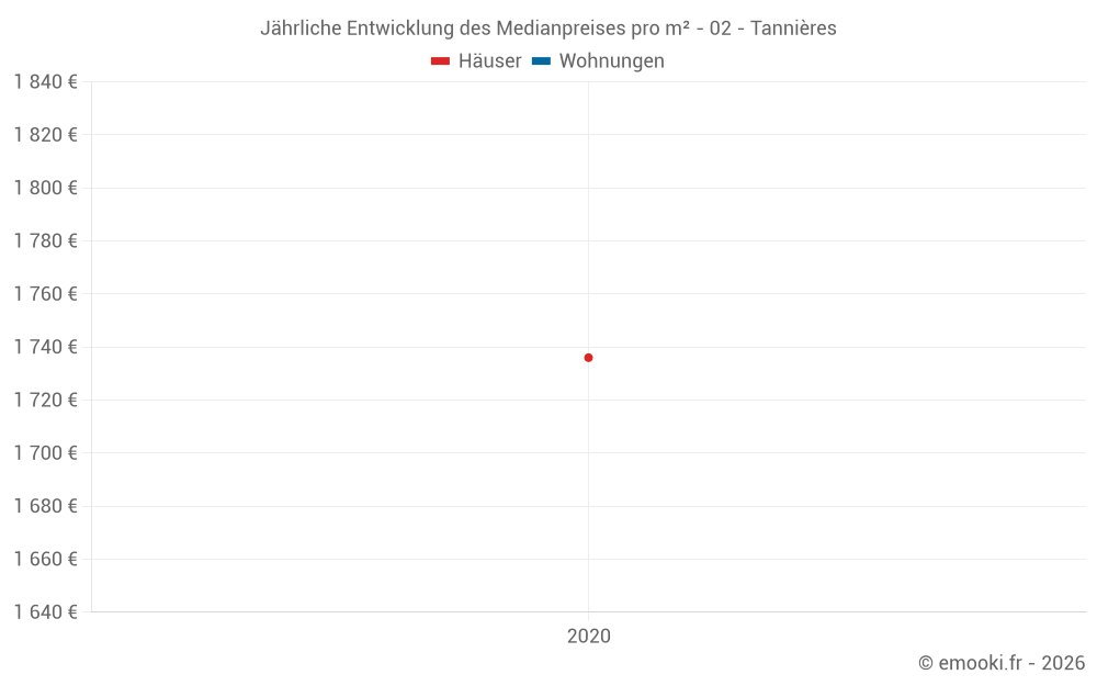 Jährliche Entwicklung des Medianpreises pro m² - 02 - Tannières