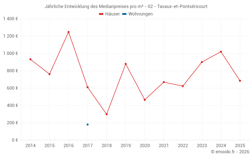 Jährliche Entwicklung des Medianpreises pro m² - 02 - Tavaux-et-Pontséricourt