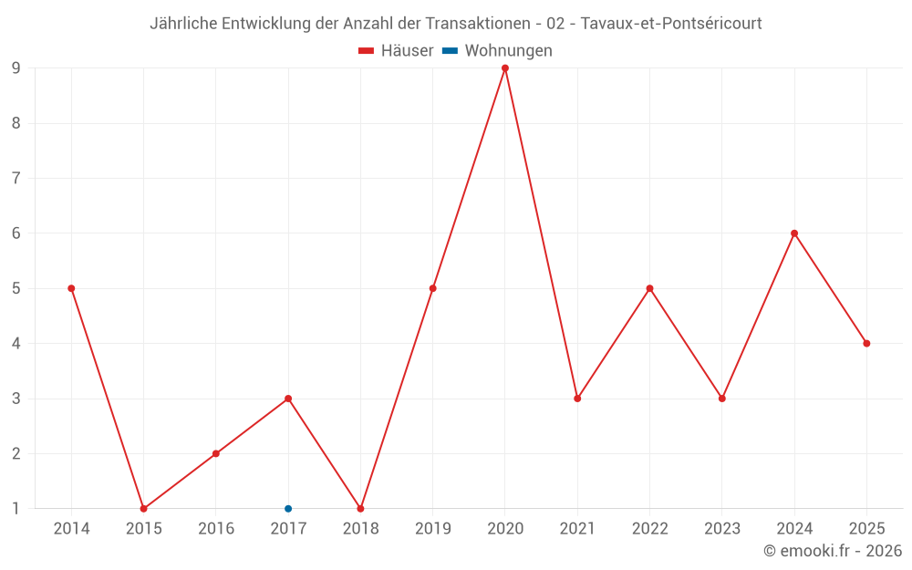 Jährliche Entwicklung der Anzahl der Transaktionen - 02 - Tavaux-et-Pontséricourt