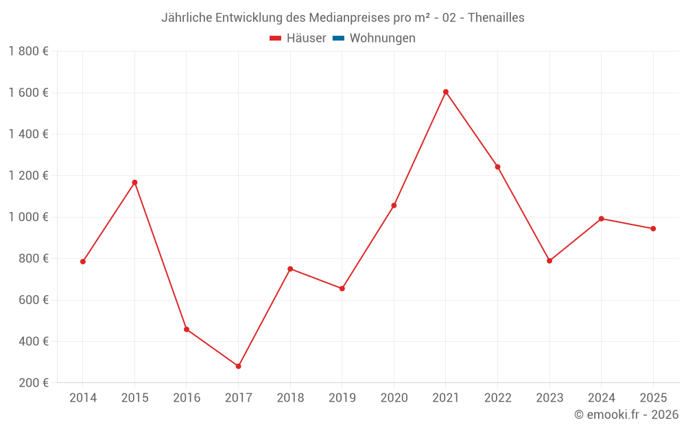 Jährliche Entwicklung des Medianpreises pro m² - 02 - Thenailles