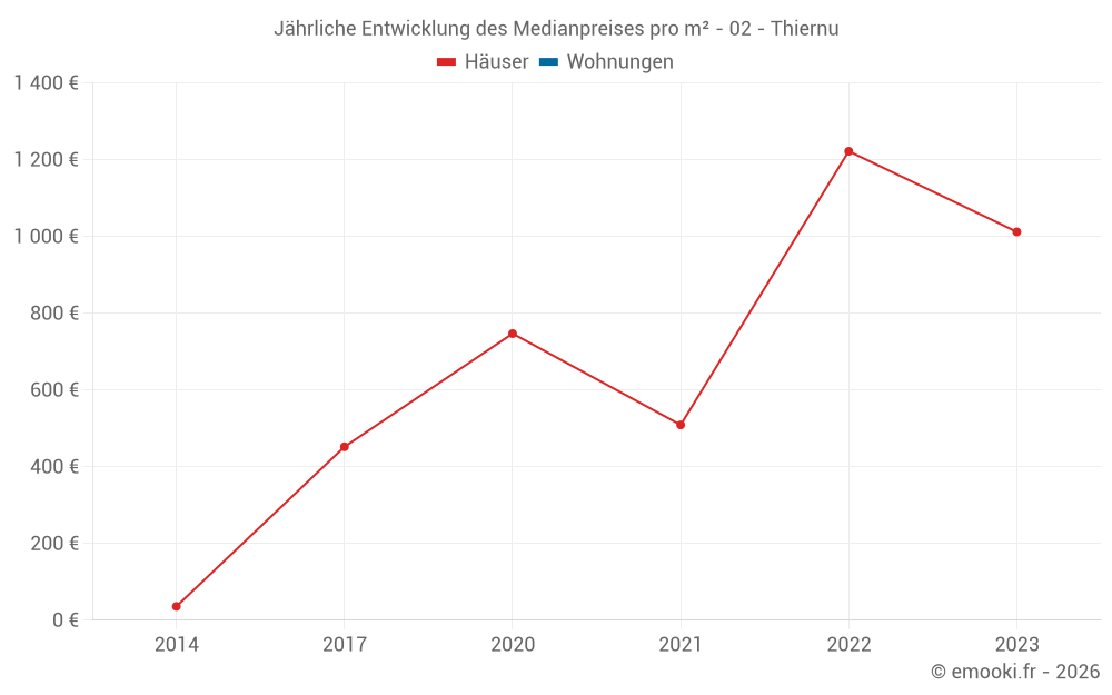 Jährliche Entwicklung des Medianpreises pro m² - 02 - Thiernu