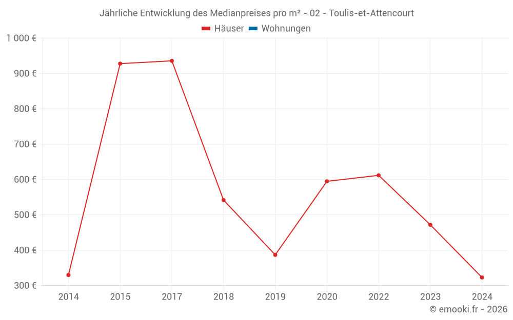 Jährliche Entwicklung des Medianpreises pro m² - 02 - Toulis-et-Attencourt