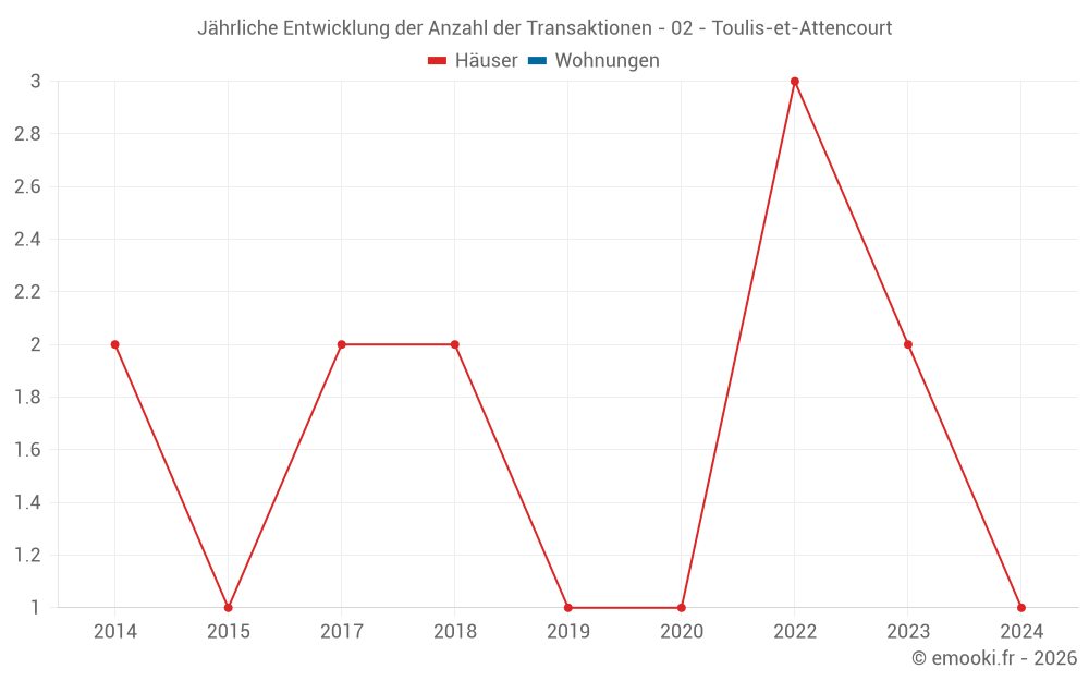 Jährliche Entwicklung der Anzahl der Transaktionen - 02 - Toulis-et-Attencourt