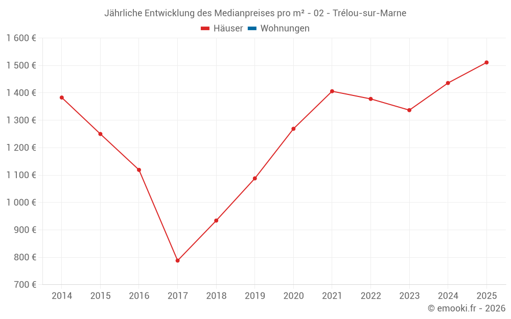 Jährliche Entwicklung des Medianpreises pro m² - 02 - Trélou-sur-Marne