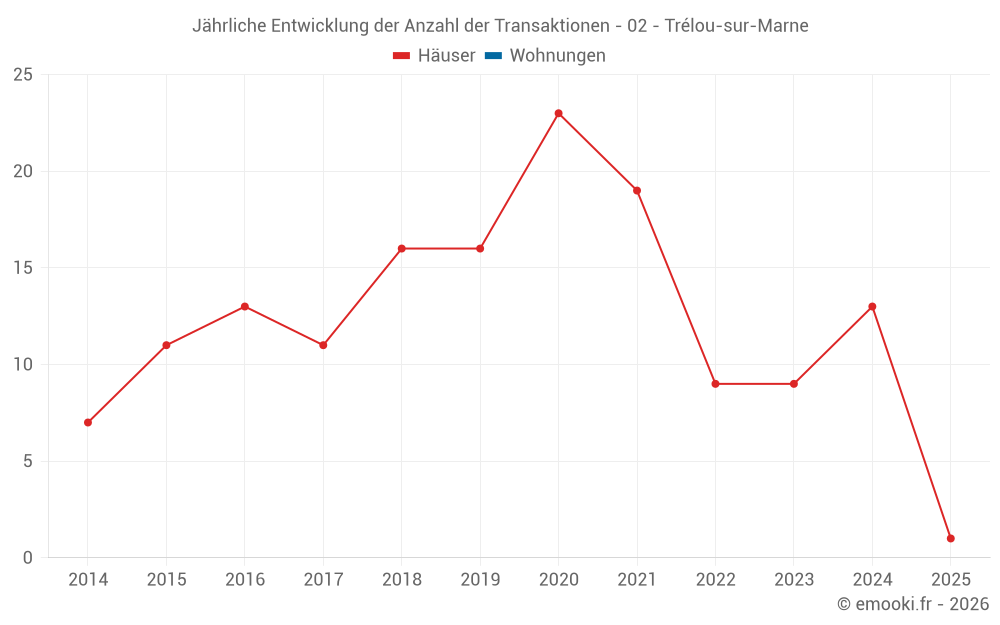 Jährliche Entwicklung der Anzahl der Transaktionen - 02 - Trélou-sur-Marne