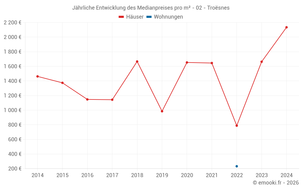Jährliche Entwicklung des Medianpreises pro m² - 02 - Troësnes