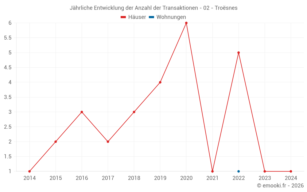 Jährliche Entwicklung der Anzahl der Transaktionen - 02 - Troësnes