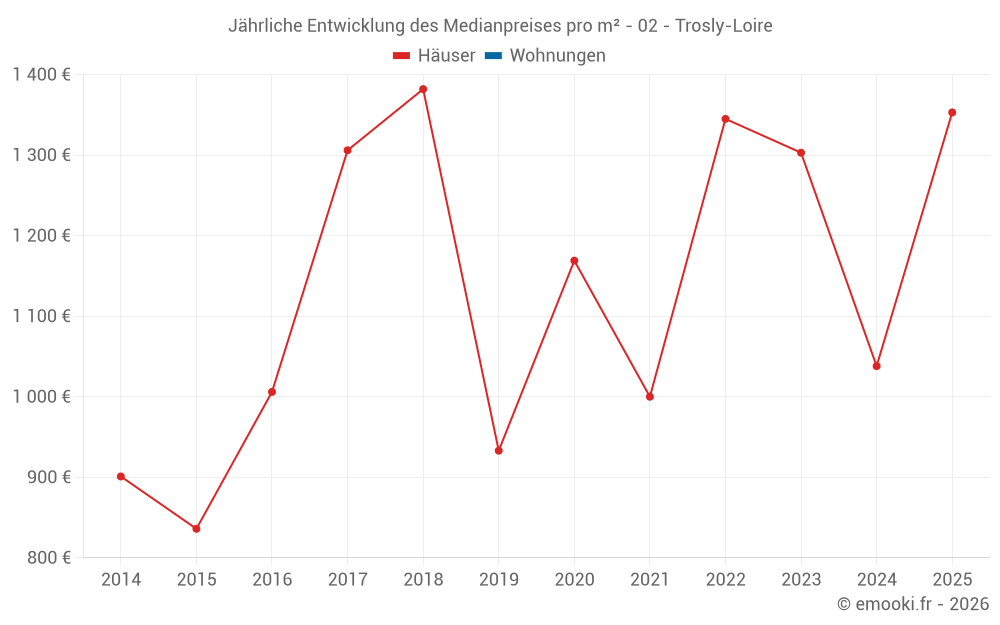 Jährliche Entwicklung des Medianpreises pro m² - 02 - Trosly-Loire