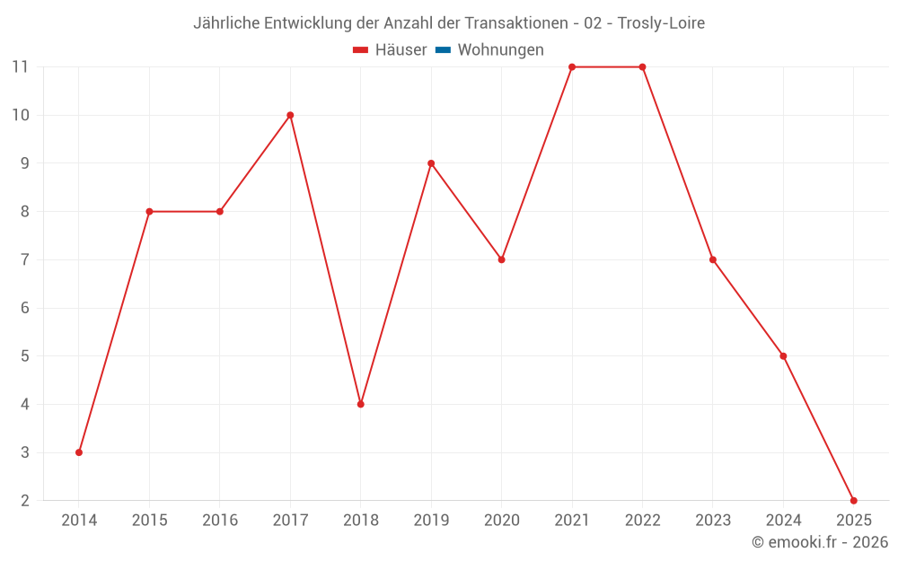 Jährliche Entwicklung der Anzahl der Transaktionen - 02 - Trosly-Loire
