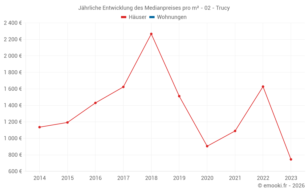 Jährliche Entwicklung des Medianpreises pro m² - 02 - Trucy