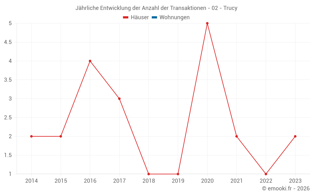Jährliche Entwicklung der Anzahl der Transaktionen - 02 - Trucy