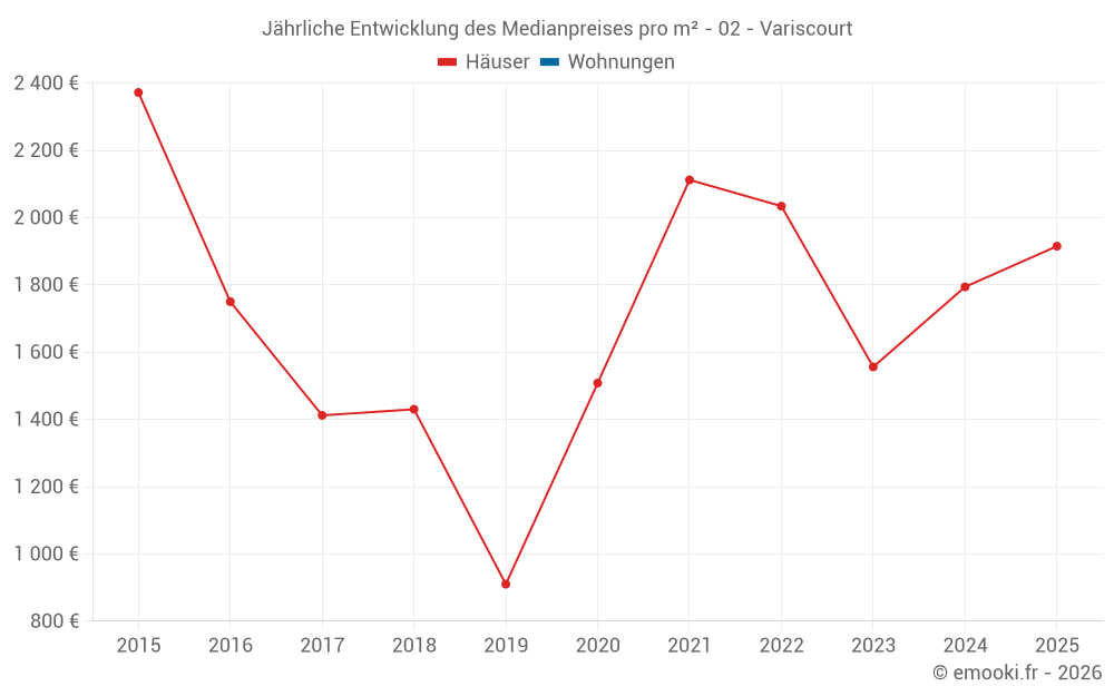 Jährliche Entwicklung des Medianpreises pro m² - 02 - Variscourt