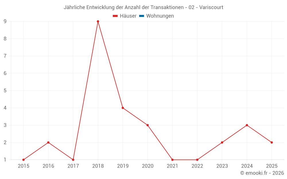 Jährliche Entwicklung der Anzahl der Transaktionen - 02 - Variscourt