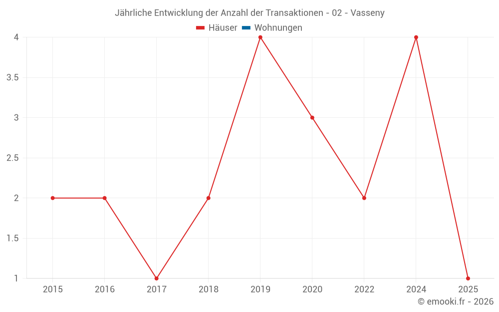 Jährliche Entwicklung der Anzahl der Transaktionen - 02 - Vasseny