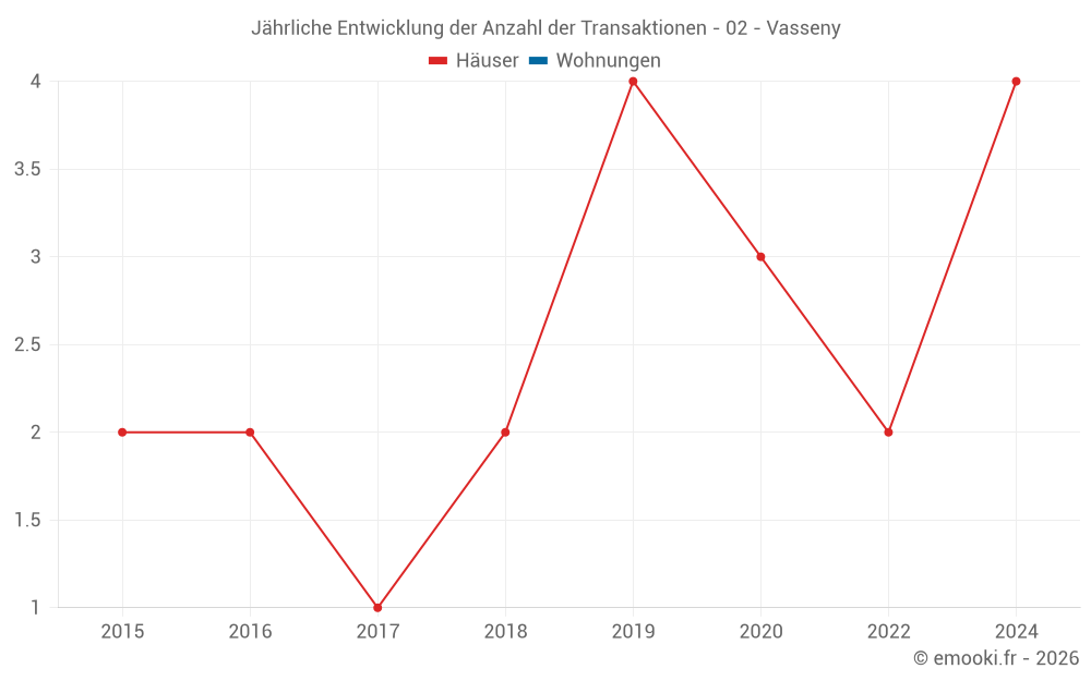 Jährliche Entwicklung der Anzahl der Transaktionen - 02 - Vasseny