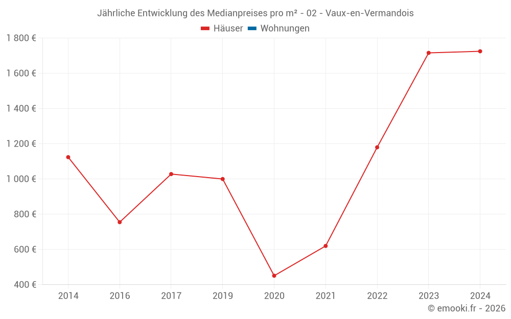 Jährliche Entwicklung des Medianpreises pro m² - 02 - Vaux-en-Vermandois